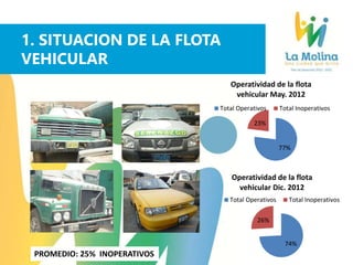 1. SITUACION DE LA FLOTA
VEHICULAR
77%
23%
Operatividad de la flota
vehicular May. 2012
Total Operativos Total Inoperativos
74%
26%
Operatividad de la flota
vehicular Dic. 2012
Total Operativos Total Inoperativos
PROMEDIO: 25% INOPERATIVOS
 