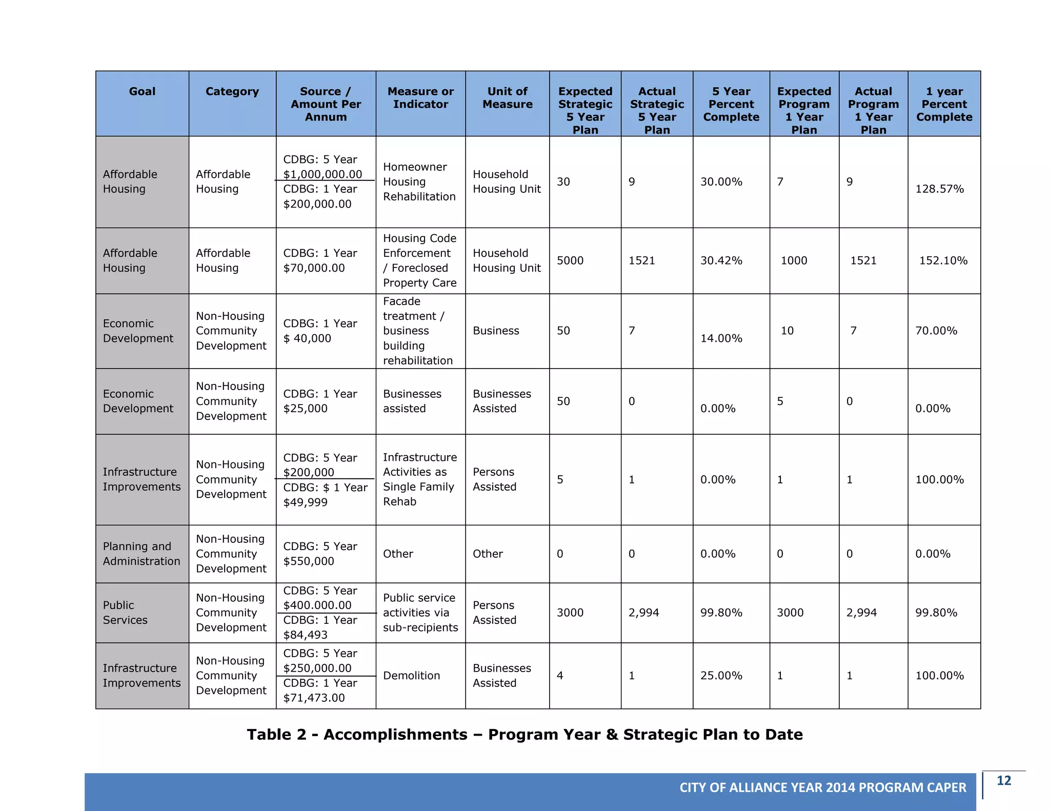 12CITY OF ALLIANCE YEAR 2014 PROGRAM CAPER
Table 2 - Accomplishments – Program Year & Strategic Plan to Date
Goal Category Source /
Amount Per
Annum
Measure or
Indicator
Unit of
Measure
Expected
Strategic
5 Year
Plan
Actual
Strategic
5 Year
Plan
5 Year
Percent
Complete
Expected
Program
1 Year
Plan
Actual
Program
1 Year
Plan
1 year
Percent
Complete
Affordable
Housing
Affordable
Housing
CDBG: 5 Year
$1,000,000.00
CDBG: 1 Year
$200,000.00
Homeowner
Housing
Rehabilitation
Household
Housing Unit
30 9 30.00% 7 9
128.57%
Affordable
Housing
Affordable
Housing
CDBG: 1 Year
$70,000.00
Housing Code
Enforcement
/ Foreclosed
Property Care
Household
Housing Unit
5000 1521 30.42% 1000 1521 152.10%
Economic
Development
Non-Housing
Community
Development
CDBG: 1 Year
$ 40,000
Facade
treatment /
business
building
rehabilitation
Business 50 7
14.00%
10 7 70.00%
Economic
Development
Non-Housing
Community
Development
CDBG: 1 Year
$25,000
Businesses
assisted
Businesses
Assisted
50 0
0.00%
5 0
0.00%
Infrastructure
Improvements
Non-Housing
Community
Development
CDBG: 5 Year
$200,000
CDBG: $ 1 Year
$49,999
Infrastructure
Activities as
Single Family
Rehab
Persons
Assisted
5 1 0.00% 1 1 100.00%
Planning and
Administration
Non-Housing
Community
Development
CDBG: 5 Year
$550,000
Other Other 0 0 0.00% 0 0 0.00%
Public
Services
Non-Housing
Community
Development
CDBG: 5 Year
$400.000.00
CDBG: 1 Year
$84,493
Public service
activities via
sub-recipients
Persons
Assisted
3000 2,994 99.80% 3000 2,994 99.80%
Infrastructure
Improvements
Non-Housing
Community
Development
CDBG: 5 Year
$250,000.00
CDBG: 1 Year
$71,473.00
Demolition
Businesses
Assisted
4 1 25.00% 1 1 100.00%
 