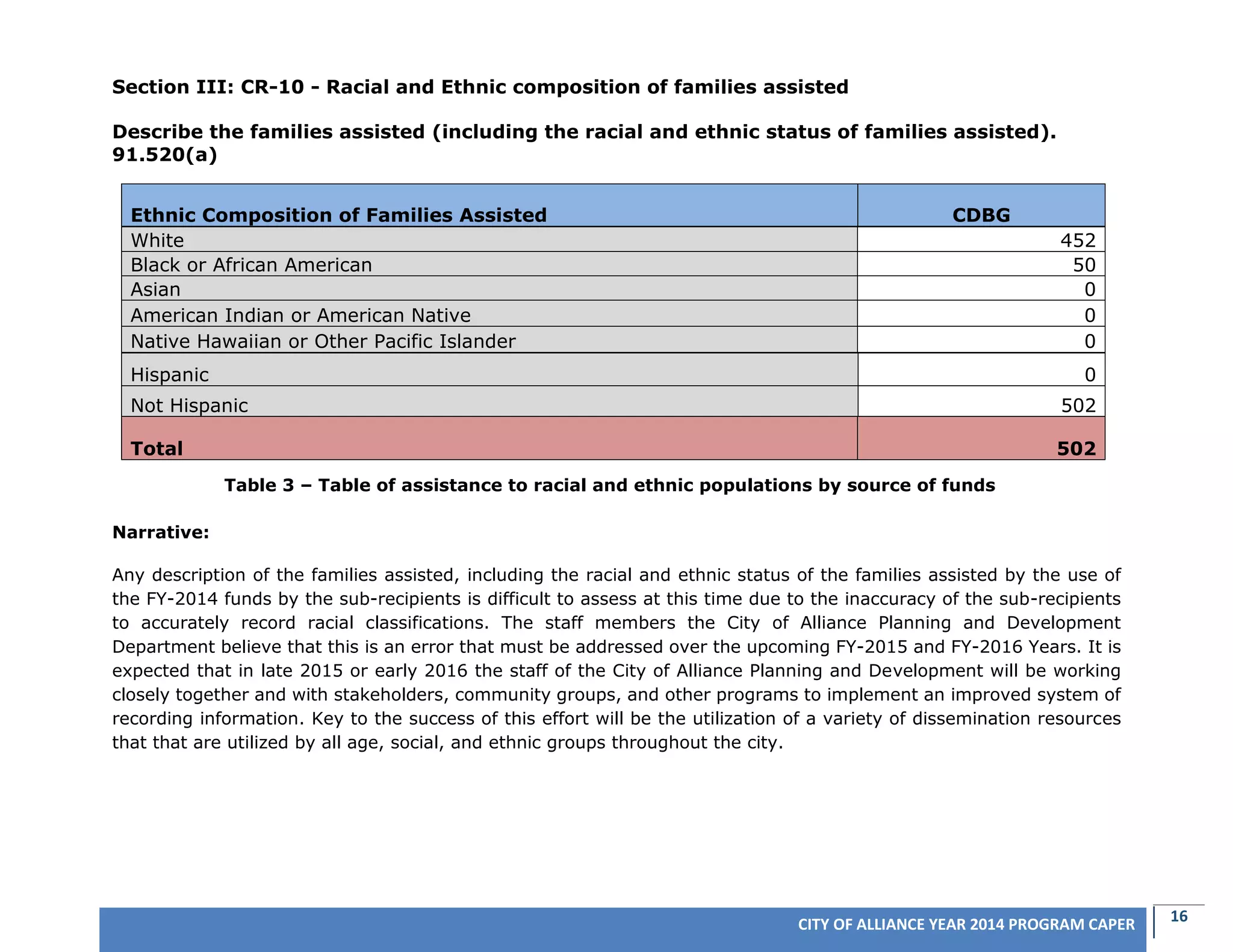 16CITY OF ALLIANCE YEAR 2014 PROGRAM CAPER
Section III: CR-10 - Racial and Ethnic composition of families assisted
Describe the families assisted (including the racial and ethnic status of families assisted).
91.520(a)
Ethnic Composition of Families Assisted CDBG
White 452
Black or African American 50
Asian 0
American Indian or American Native 0
Native Hawaiian or Other Pacific Islander 0
Hispanic 0
Not Hispanic 502
Total 502
Narrative:
Any description of the families assisted, including the racial and ethnic status of the families assisted by the use of
the FY-2014 funds by the sub-recipients is difficult to assess at this time due to the inaccuracy of the sub-recipients
to accurately record racial classifications. The staff members the City of Alliance Planning and Development
Department believe that this is an error that must be addressed over the upcoming FY-2015 and FY-2016 Years. It is
expected that in late 2015 or early 2016 the staff of the City of Alliance Planning and Development will be working
closely together and with stakeholders, community groups, and other programs to implement an improved system of
recording information. Key to the success of this effort will be the utilization of a variety of dissemination resources
that that are utilized by all age, social, and ethnic groups throughout the city.
Table 3 – Table of assistance to racial and ethnic populations by source of funds
 