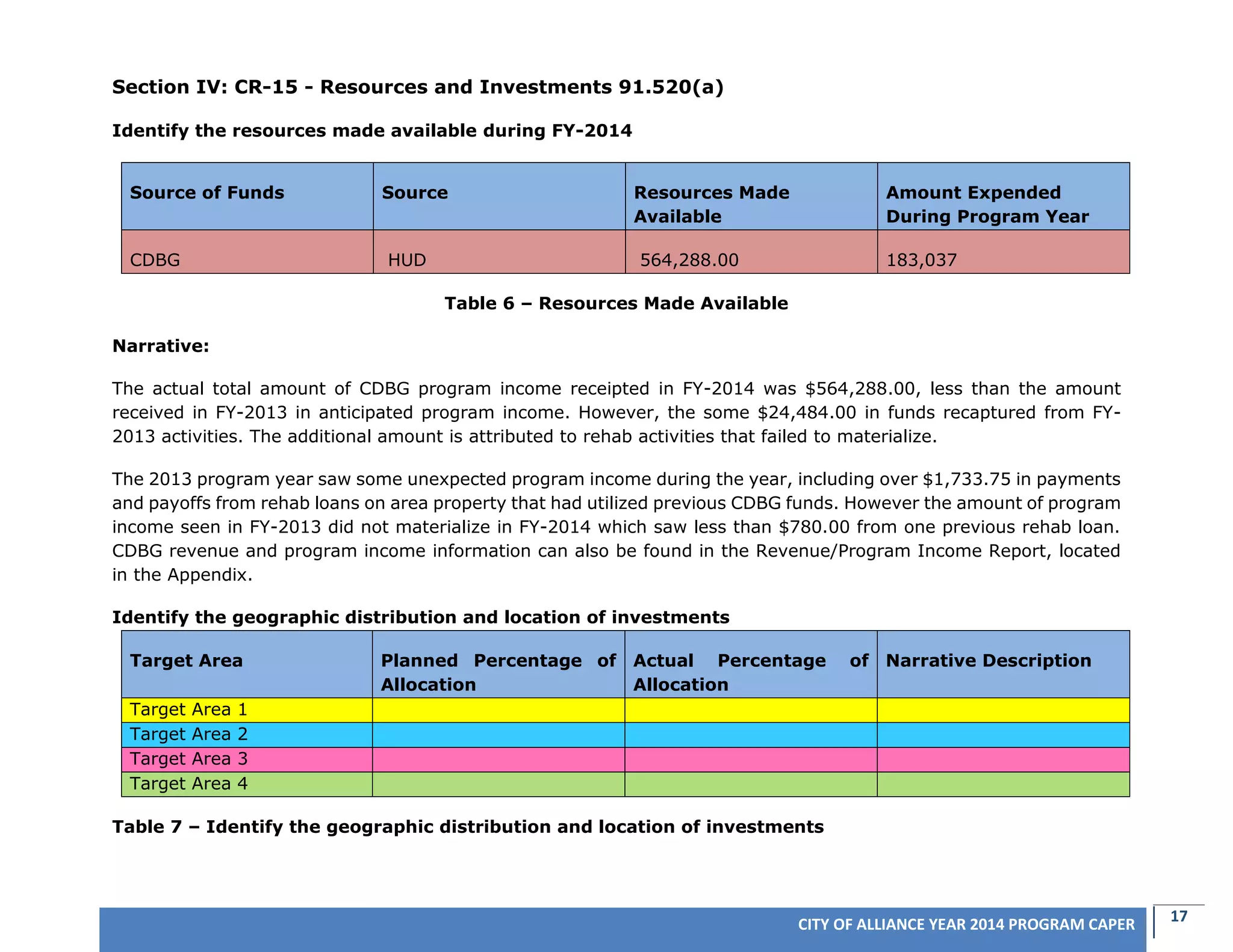 17CITY OF ALLIANCE YEAR 2014 PROGRAM CAPER
Section IV: CR-15 - Resources and Investments 91.520(a)
Identify the resources made available during FY-2014
Source of Funds Source Resources Made
Available
Amount Expended
During Program Year
CDBG HUD 564,288.00 183,037
Table 6 – Resources Made Available
Narrative:
The actual total amount of CDBG program income receipted in FY-2014 was $564,288.00, less than the amount
received in FY-2013 in anticipated program income. However, the some $24,484.00 in funds recaptured from FY-
2013 activities. The additional amount is attributed to rehab activities that failed to materialize.
The 2013 program year saw some unexpected program income during the year, including over $1,733.75 in payments
and payoffs from rehab loans on area property that had utilized previous CDBG funds. However the amount of program
income seen in FY-2013 did not materialize in FY-2014 which saw less than $780.00 from one previous rehab loan.
CDBG revenue and program income information can also be found in the Revenue/Program Income Report, located
in the Appendix.
Identify the geographic distribution and location of investments
Target Area Planned Percentage of
Allocation
Actual Percentage of
Allocation
Narrative Description
Target Area 1
Target Area 2
Target Area 3
Target Area 4
Table 7 – Identify the geographic distribution and location of investments
 