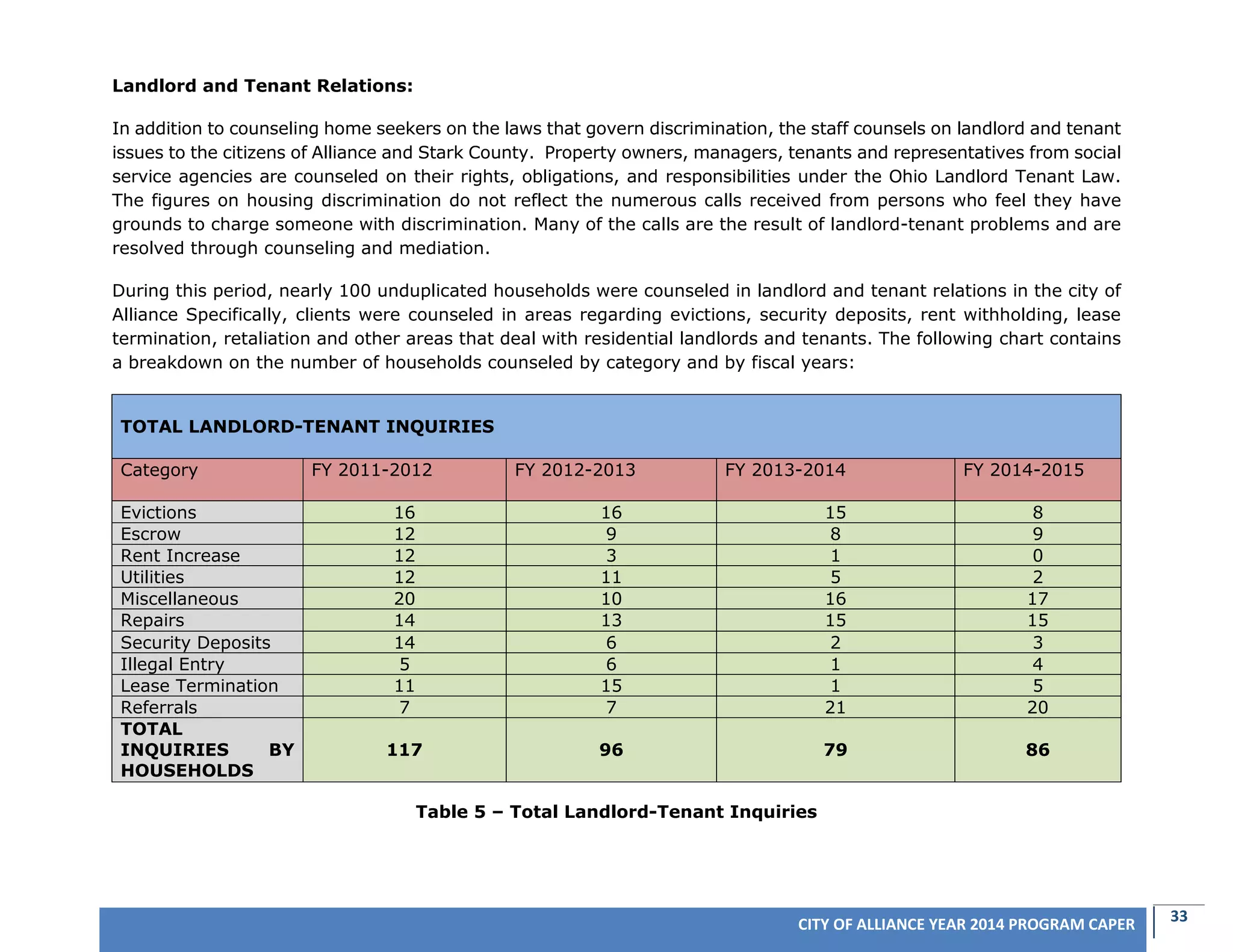 33CITY OF ALLIANCE YEAR 2014 PROGRAM CAPER
Landlord and Tenant Relations:
In addition to counseling home seekers on the laws that govern discrimination, the staff counsels on landlord and tenant
issues to the citizens of Alliance and Stark County. Property owners, managers, tenants and representatives from social
service agencies are counseled on their rights, obligations, and responsibilities under the Ohio Landlord Tenant Law.
The figures on housing discrimination do not reflect the numerous calls received from persons who feel they have
grounds to charge someone with discrimination. Many of the calls are the result of landlord-tenant problems and are
resolved through counseling and mediation.
During this period, nearly 100 unduplicated households were counseled in landlord and tenant relations in the city of
Alliance Specifically, clients were counseled in areas regarding evictions, security deposits, rent withholding, lease
termination, retaliation and other areas that deal with residential landlords and tenants. The following chart contains
a breakdown on the number of households counseled by category and by fiscal years:
TOTAL LANDLORD-TENANT INQUIRIES
Category FY 2011-2012 FY 2012-2013 FY 2013-2014 FY 2014-2015
Evictions 16 16 15 8
Escrow 12 9 8 9
Rent Increase 12 3 1 0
Utilities 12 11 5 2
Miscellaneous 20 10 16 17
Repairs 14 13 15 15
Security Deposits 14 6 2 3
Illegal Entry 5 6 1 4
Lease Termination 11 15 1 5
Referrals 7 7 21 20
TOTAL
INQUIRIES BY
HOUSEHOLDS
117 96 79 86
Table 5 – Total Landlord-Tenant Inquiries
 