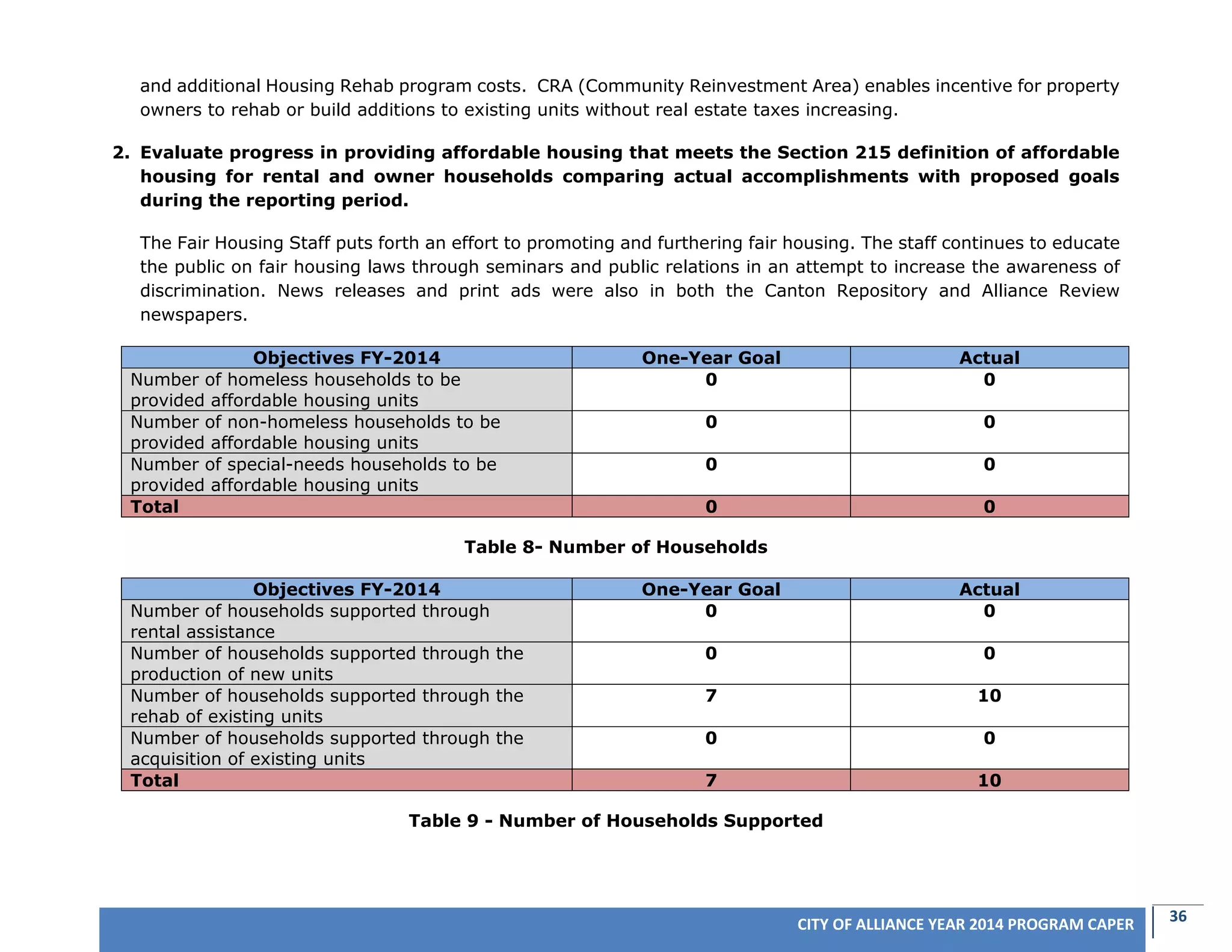 36CITY OF ALLIANCE YEAR 2014 PROGRAM CAPER
and additional Housing Rehab program costs. CRA (Community Reinvestment Area) enables incentive for property
owners to rehab or build additions to existing units without real estate taxes increasing.
2. Evaluate progress in providing affordable housing that meets the Section 215 definition of affordable
housing for rental and owner households comparing actual accomplishments with proposed goals
during the reporting period.
The Fair Housing Staff puts forth an effort to promoting and furthering fair housing. The staff continues to educate
the public on fair housing laws through seminars and public relations in an attempt to increase the awareness of
discrimination. News releases and print ads were also in both the Canton Repository and Alliance Review
newspapers.
Objectives FY-2014 One-Year Goal Actual
Number of homeless households to be
provided affordable housing units
0 0
Number of non-homeless households to be
provided affordable housing units
0 0
Number of special-needs households to be
provided affordable housing units
0 0
Total 0 0
Table 8- Number of Households
Objectives FY-2014 One-Year Goal Actual
Number of households supported through
rental assistance
0 0
Number of households supported through the
production of new units
0 0
Number of households supported through the
rehab of existing units
7 10
Number of households supported through the
acquisition of existing units
0 0
Total 7 10
Table 9 - Number of Households Supported
 