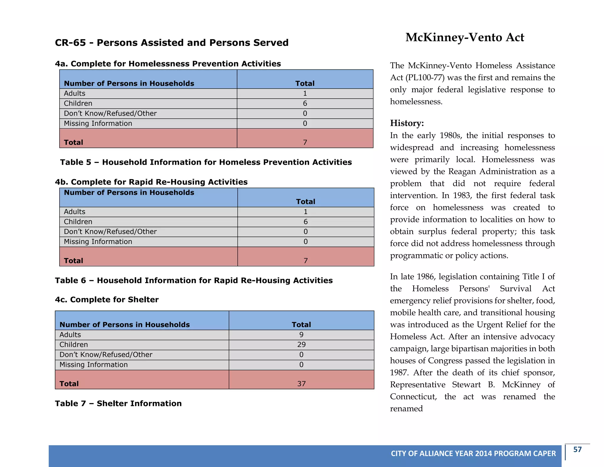 57CITY OF ALLIANCE YEAR 2014 PROGRAM CAPER
CR-65 - Persons Assisted and Persons Served
4a. Complete for Homelessness Prevention Activities
Number of Persons in Households Total
Adults 1
Children 6
Don’t Know/Refused/Other 0
Missing Information 0
Total 7
Table 5 – Household Information for Homeless Prevention Activities
4b. Complete for Rapid Re-Housing Activities
Number of Persons in Households
Total
Adults 1
Children 6
Don’t Know/Refused/Other 0
Missing Information 0
Total 7
Table 6 – Household Information for Rapid Re-Housing Activities
4c. Complete for Shelter
Table 7 – Shelter Information
Number of Persons in Households Total
Adults 9
Children 29
Don’t Know/Refused/Other 0
Missing Information 0
Total 37
McKinney-Vento Act
The McKinney-Vento Homeless Assistance
Act (PL100-77) was the first and remains the
only major federal legislative response to
homelessness.
History:
In the early 1980s, the initial responses to
widespread and increasing homelessness
were primarily local. Homelessness was
viewed by the Reagan Administration as a
problem that did not require federal
intervention. In 1983, the first federal task
force on homelessness was created to
provide information to localities on how to
obtain surplus federal property; this task
force did not address homelessness through
programmatic or policy actions.
In late 1986, legislation containing Title I of
the Homeless Persons' Survival Act
emergency relief provisions for shelter, food,
mobile health care, and transitional housing
was introduced as the Urgent Relief for the
Homeless Act. After an intensive advocacy
campaign, large bipartisan majorities in both
houses of Congress passed the legislation in
1987. After the death of its chief sponsor,
Representative Stewart B. McKinney of
Connecticut, the act was renamed the
renamed
 