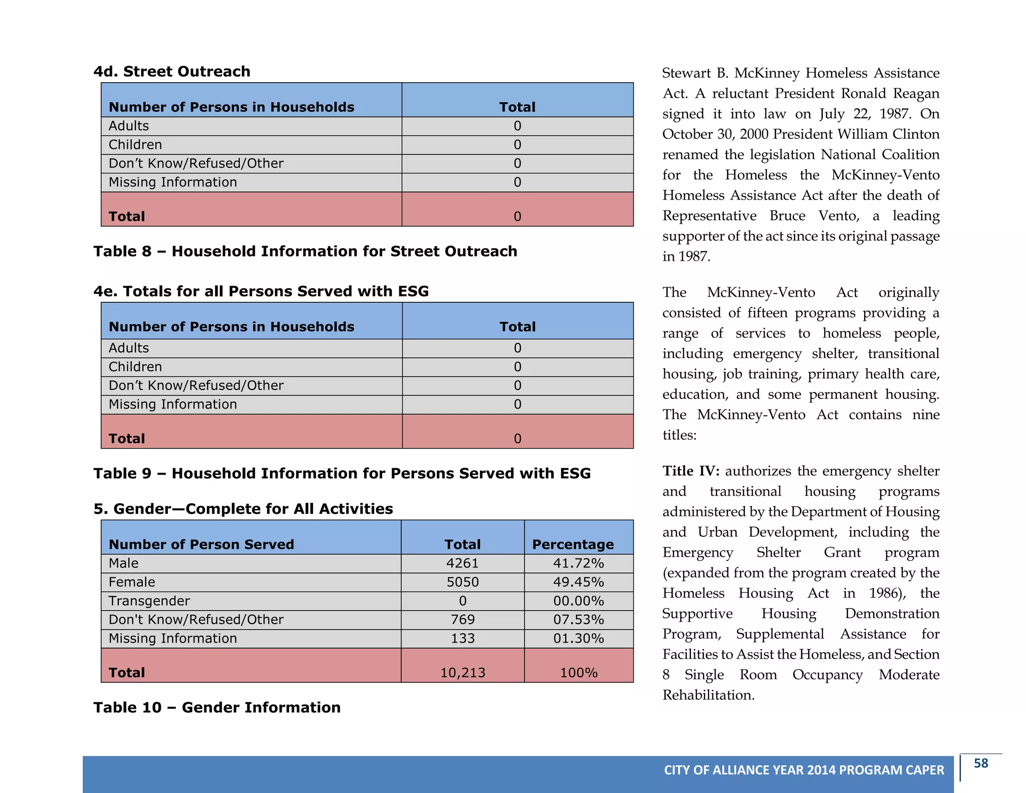 58CITY OF ALLIANCE YEAR 2014 PROGRAM CAPER
4d. Street Outreach
Number of Persons in Households Total
Adults 0
Children 0
Don’t Know/Refused/Other 0
Missing Information 0
Total 0
Table 8 – Household Information for Street Outreach
4e. Totals for all Persons Served with ESG
Number of Persons in Households Total
Adults 0
Children 0
Don’t Know/Refused/Other 0
Missing Information 0
Total 0
Table 9 – Household Information for Persons Served with ESG
5. Gender—Complete for All Activities
Number of Person Served Total Percentage
Male 4261 41.72%
Female 5050 49.45%
Transgender 0 00.00%
Don't Know/Refused/Other 769 07.53%
Missing Information 133 01.30%
Total 10,213 100%
Table 10 – Gender Information
Stewart B. McKinney Homeless Assistance
Act. A reluctant President Ronald Reagan
signed it into law on July 22, 1987. On
October 30, 2000 President William Clinton
renamed the legislation National Coalition
for the Homeless the McKinney-Vento
Homeless Assistance Act after the death of
Representative Bruce Vento, a leading
supporter of the act since its original passage
in 1987.
The McKinney-Vento Act originally
consisted of fifteen programs providing a
range of services to homeless people,
including emergency shelter, transitional
housing, job training, primary health care,
education, and some permanent housing.
The McKinney-Vento Act contains nine
titles:
Title IV: authorizes the emergency shelter
and transitional housing programs
administered by the Department of Housing
and Urban Development, including the
Emergency Shelter Grant program
(expanded from the program created by the
Homeless Housing Act in 1986), the
Supportive Housing Demonstration
Program, Supplemental Assistance for
Facilities to Assist the Homeless, and Section
8 Single Room Occupancy Moderate
Rehabilitation.
 