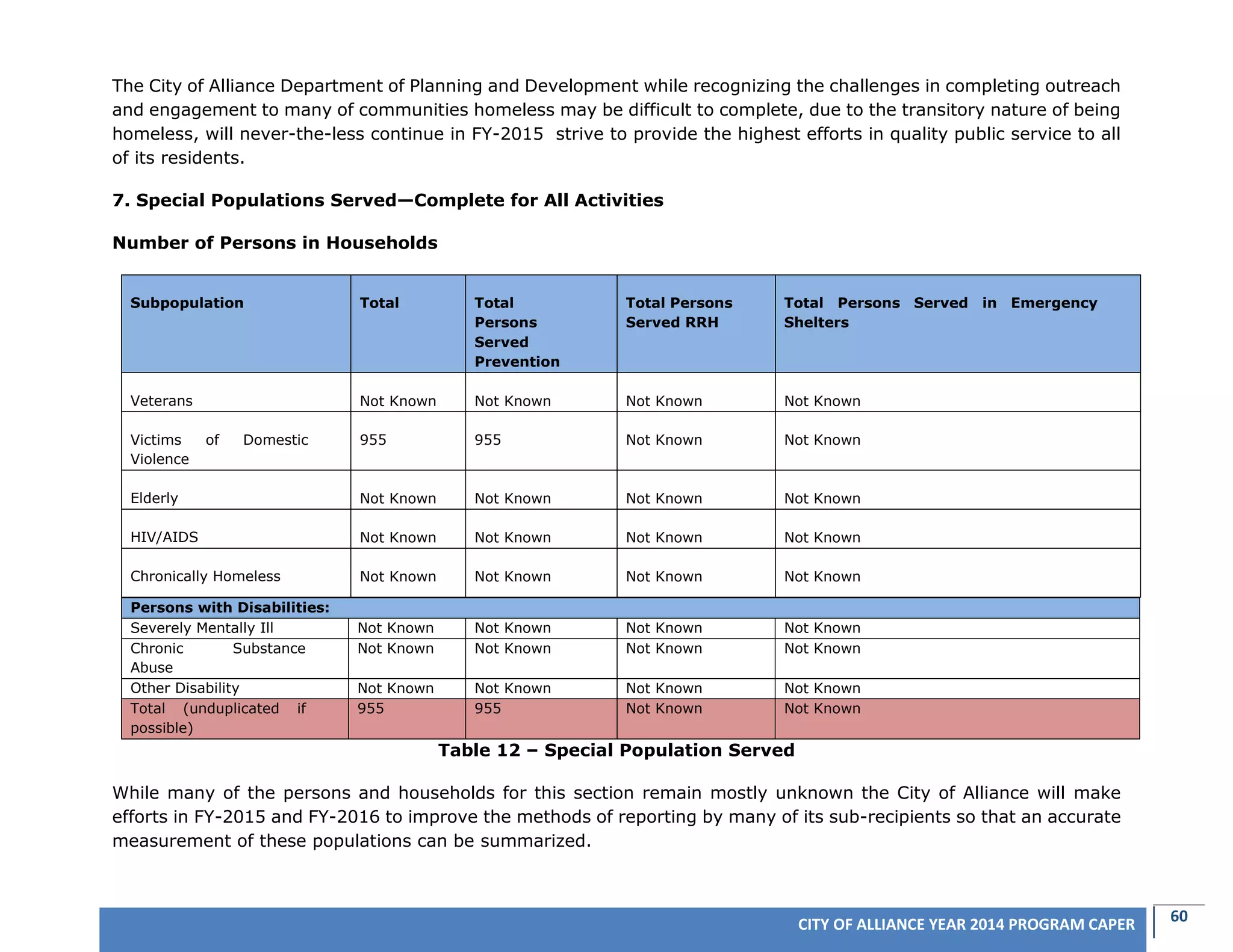 60CITY OF ALLIANCE YEAR 2014 PROGRAM CAPER
The City of Alliance Department of Planning and Development while recognizing the challenges in completing outreach
and engagement to many of communities homeless may be difficult to complete, due to the transitory nature of being
homeless, will never-the-less continue in FY-2015 strive to provide the highest efforts in quality public service to all
of its residents.
7. Special Populations Served—Complete for All Activities
Number of Persons in Households
Subpopulation Total Total
Persons
Served
Prevention
Total Persons
Served RRH
Total Persons Served in Emergency
Shelters
Veterans Not Known Not Known Not Known Not Known
Victims of Domestic
Violence
955 955 Not Known Not Known
Elderly Not Known Not Known Not Known Not Known
HIV/AIDS Not Known Not Known Not Known Not Known
Chronically Homeless Not Known Not Known Not Known Not Known
Persons with Disabilities:
Severely Mentally Ill Not Known Not Known Not Known Not Known
Chronic Substance
Abuse
Not Known Not Known Not Known Not Known
Other Disability Not Known Not Known Not Known Not Known
Total (unduplicated if
possible)
955 955 Not Known Not Known
Table 12 – Special Population Served
While many of the persons and households for this section remain mostly unknown the City of Alliance will make
efforts in FY-2015 and FY-2016 to improve the methods of reporting by many of its sub-recipients so that an accurate
measurement of these populations can be summarized.
 