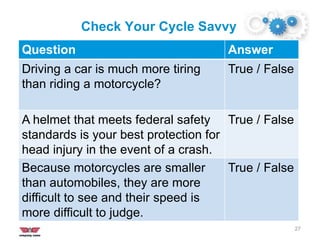 Check Your Cycle Savvy
27
Question Answer
Driving a car is much more tiring
than riding a motorcycle?
True / False
A helmet that meets federal safety
standards is your best protection for
head injury in the event of a crash.
True / False
Because motorcycles are smaller
than automobiles, they are more
difficult to see and their speed is
more difficult to judge.
True / False
 