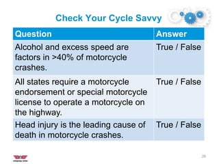 Check Your Cycle Savvy
28
Question Answer
Alcohol and excess speed are
factors in >40% of motorcycle
crashes.
True / False
All states require a motorcycle
endorsement or special motorcycle
license to operate a motorcycle on
the highway.
True / False
Head injury is the leading cause of
death in motorcycle crashes.
True / False
 