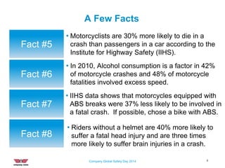Fact #5
• Motorcyclists are 30% more likely to die in a
crash than passengers in a car according to the
Institute for Highway Safety (IIHS).
A Few Facts
Fact #6
• IIHS data shows that motorcycles equipped with
ABS breaks were 37% less likely to be involved in
a fatal crash. If possible, chose a bike with ABS.
Fact #7
• In 2010, Alcohol consumption is a factor in 42%
of motorcycle crashes and 48% of motorcycle
fatalities involved excess speed.
Fact #8
• Riders without a helmet are 40% more likely to
suffer a fatal head injury and are three times
more likely to suffer brain injuries in a crash.
4Company Global Safety Day 2014
 