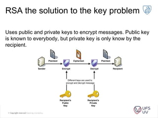 RSA the solution to the key problem
Uses public and private keys to encrypt messages. Public key
is known to everybody, but private key is only know by the
recipient.
 