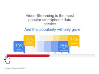 Video Streaming is the most
popular smartphone data
service
And this popularity will only grow
70%
Video
streaming
61%
25%Bill
payments
17%E-
Commerce
Social
Networking
• Ericsson Consumer Lab 2015
 