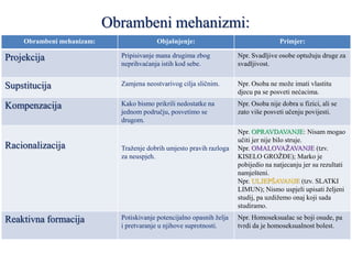 Obrambeni mehanizmi:
Obrambeni mehanizam: Objašnjenje: Primjer:
Projekcija Pripisivanje mana drugima zbog
neprihvaćanja istih kod sebe.
Npr. Svadljive osobe optužuju druge za
svadljivost.
Supstitucija Zamjena neostvarivog cilja sličnim. Npr. Osoba ne može imati vlastitu
djecu pa se posveti nećacima.
Kompenzacija Kako bismo prikrili nedostatke na
jednom području, posvetimo se
drugom.
Npr. Osoba nije dobra u fizici, ali se
zato više posveti učenju povijesti.
Racionalizacija Traženje dobrih umjesto pravih razloga
za neuspjeh.
Npr. OPRAVDAVANJE: Nisam mogao
učiti jer nije bilo struje.
Npr. OMALOVAŽAVANJE (tzv.
KISELO GROŽĐE); Marko je
pobijedio na natjecanju jer su rezultati
namješteni.
Npr. ULJEPŠAVANJE (tzv. SLATKI
LIMUN); Nismo uspjeli upisati željeni
studij, pa uzdižemo onaj koji sada
studiramo.
Reaktivna formacija Potiskivanje potencijalno opasnih želja
i pretvaranje u njihove suprotnosti.
Npr. Homoseksualac se boji osude, pa
tvrdi da je homoseksualnost bolest.
 