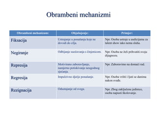 Obrambeni mehanizmi
Obrambeni mehanizam: Objašnjenje: Primjer:
Fiksacija Ustrajanje u ponašanju koje ne
dovodi do cilja.
Npr. Osoba ustraje u audicijama za
talent show iako nema sluha.
Negiranje Odbijanje suočavanja s činjenicom. Npr. Osoba ne želi prihvatiti svoju
dijagnozu.
Represija Motivirano zaboravljanje,
namjerno potiskivanje neugodnog
sjećanja.
Npr. Zaboravimo na domaći rad.
Regresija Impulzivno dječje ponašanje. Npr. Osoba vrišti i ljuti se danima
nakon svađe.
Rezignacija Odustajanje od svega. Npr. Zbog zaključene jedinice,
osoba napusti školovanje.
 