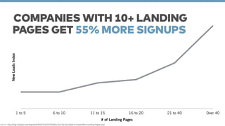 COMPANIES WITH 10+ LANDING 
PAGES GET 55% MORE SIGNUPS 
New Leads Index 
1 to 5 6 to 10 11 to 15 16 to 20 21 to 40 Over 40 
# of Landing Pages 
source: http://blog.hubspot.com/blog/tabid/6307/bid/33756/Why-You-Yes-You-Need-to-Create-More-Landing-Pages.aspx 
 