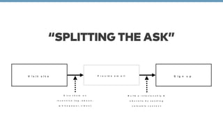 “SPLITTING THE ASK” 
Visit site Provide email Sign up 
Give them an 
incentive (eg. ebook, 
whitepaper, video) 
Build a relationship & 
educate by sending 
valuable content 
 