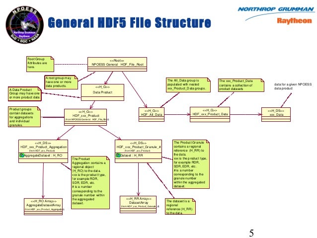 profile of npoess hdf5 files hdf file format