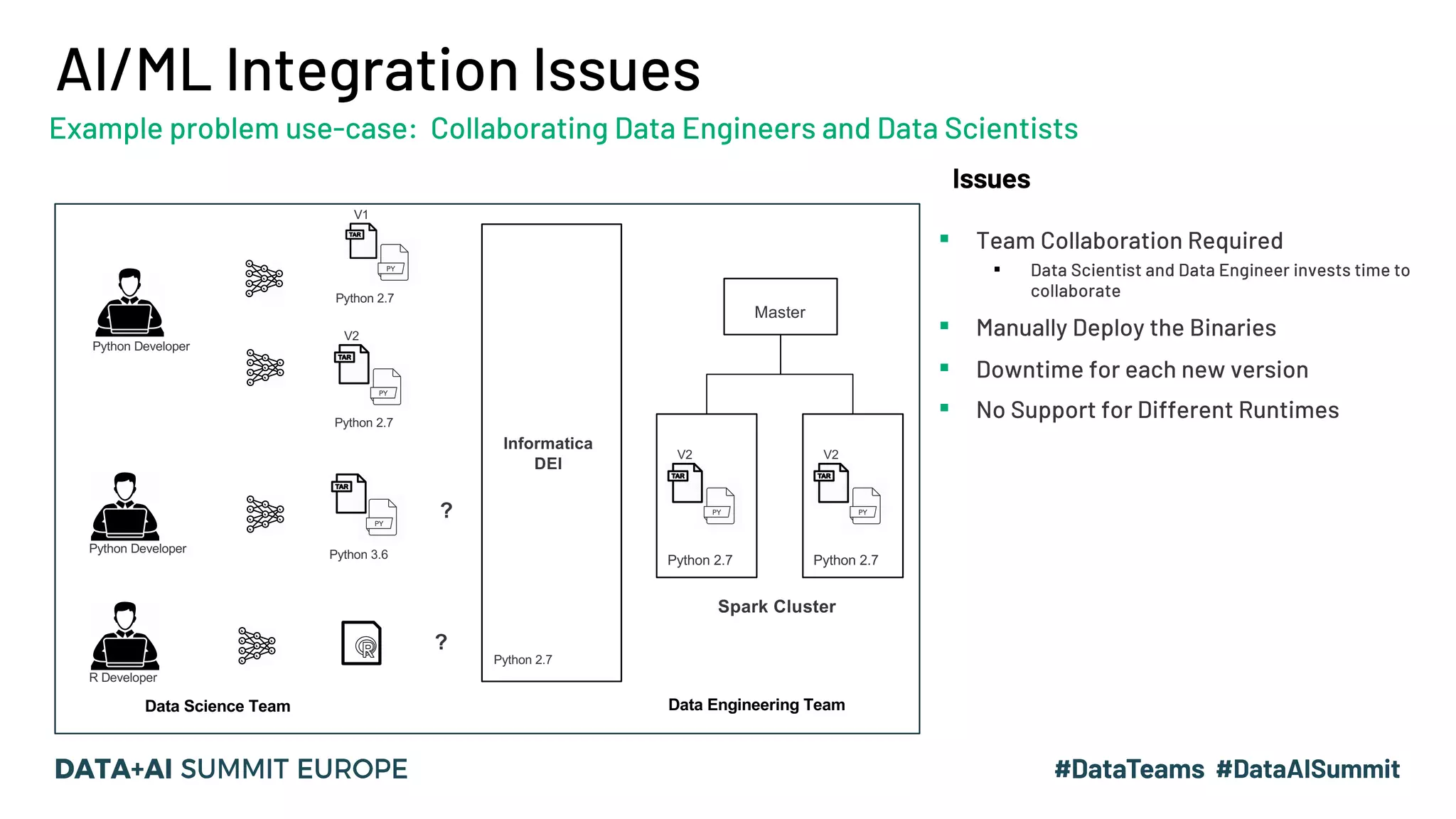 AI/ML Integration Issues Example problem use-case: Collaborating Data Engineers and Data Scientists Informatica DEI Python 2.7 Python 2.7 Python 2.7 Python 3.6Python Developer Python Developer R Developer Python 2.7 Python 2.7 Master V1 V2 ? ? Spark Cluster Issues ▪ Team Collaboration Required ▪ Data Scientist and Data Engineer invests time to collaborate ▪ Manually Deploy the Binaries ▪ Downtime for each new version ▪ No Support for Different Runtimes Data Science Team Data Engineering Team V2 V2 