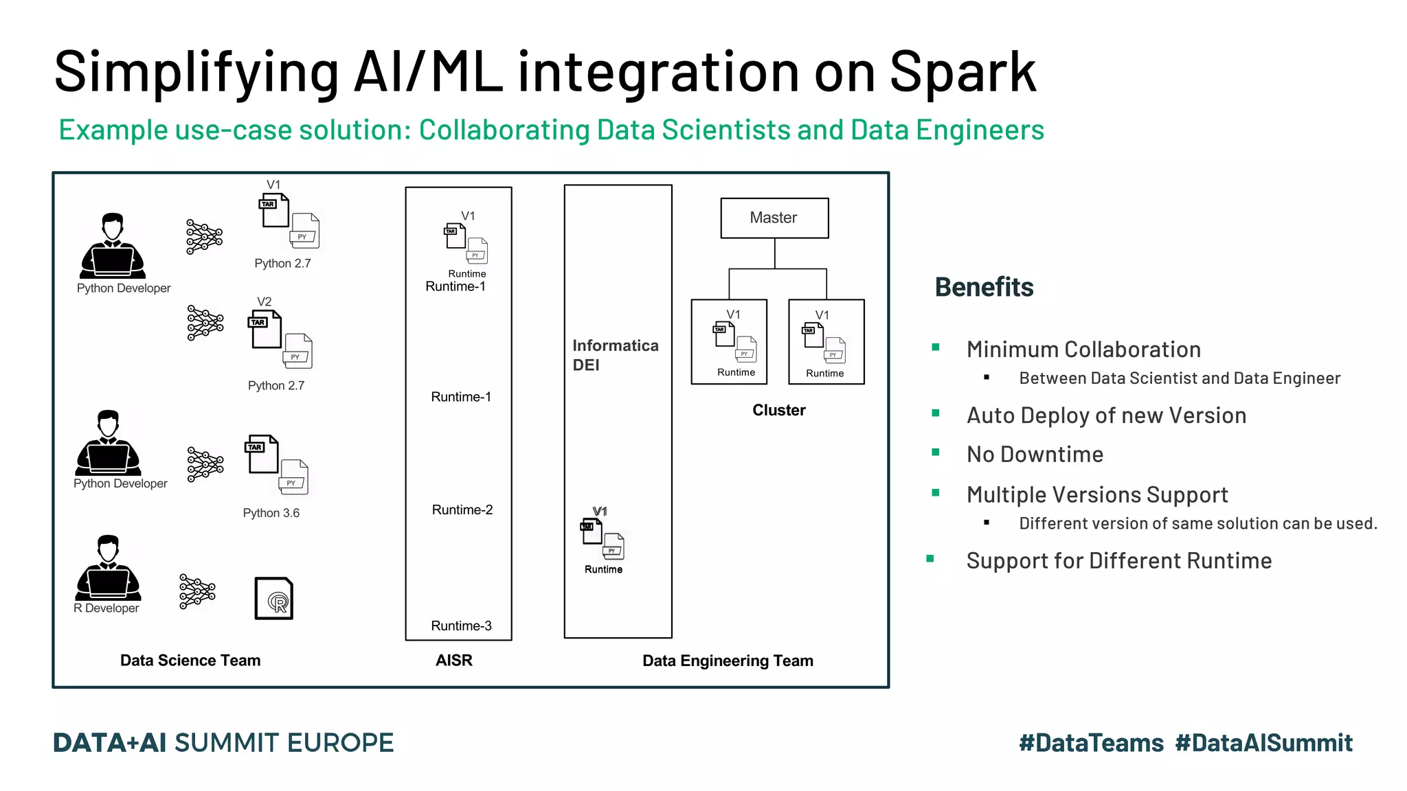 Simplifying AI/ML integration on Spark Example use-case solution: Collaborating Data Scientists and Data Engineers Python 2.7 Python 2.7 Informatica DEI Python 3.6 Python Developer Python Developer R Developer Master V1 V2 AISR Runtime-1 Runtime-1 Runtime-2 Runtime-3 V1 Runtime V1 Runtime V1 Runtime Cluster Benefits ▪ Minimum Collaboration ▪ Between Data Scientist and Data Engineer ▪ Auto Deploy of new Version ▪ No Downtime ▪ Multiple Versions Support ▪ Different version of same solution can be used. ▪ Support for Different Runtime Data Science Team Data Engineering Team V1 Runtime V1 Runtime 