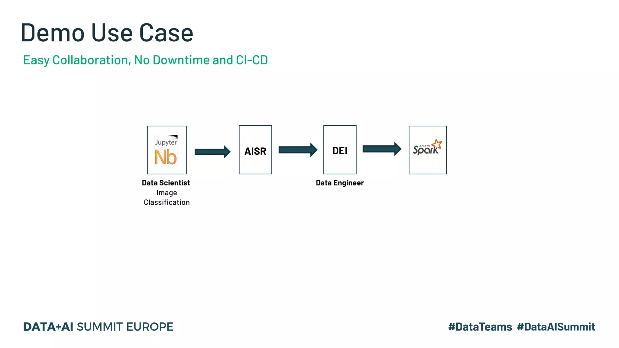 Demo Use Case Easy Collaboration, No Downtime and CI-CD AISR DEI Data Scientist Data Engineer Image Classification 