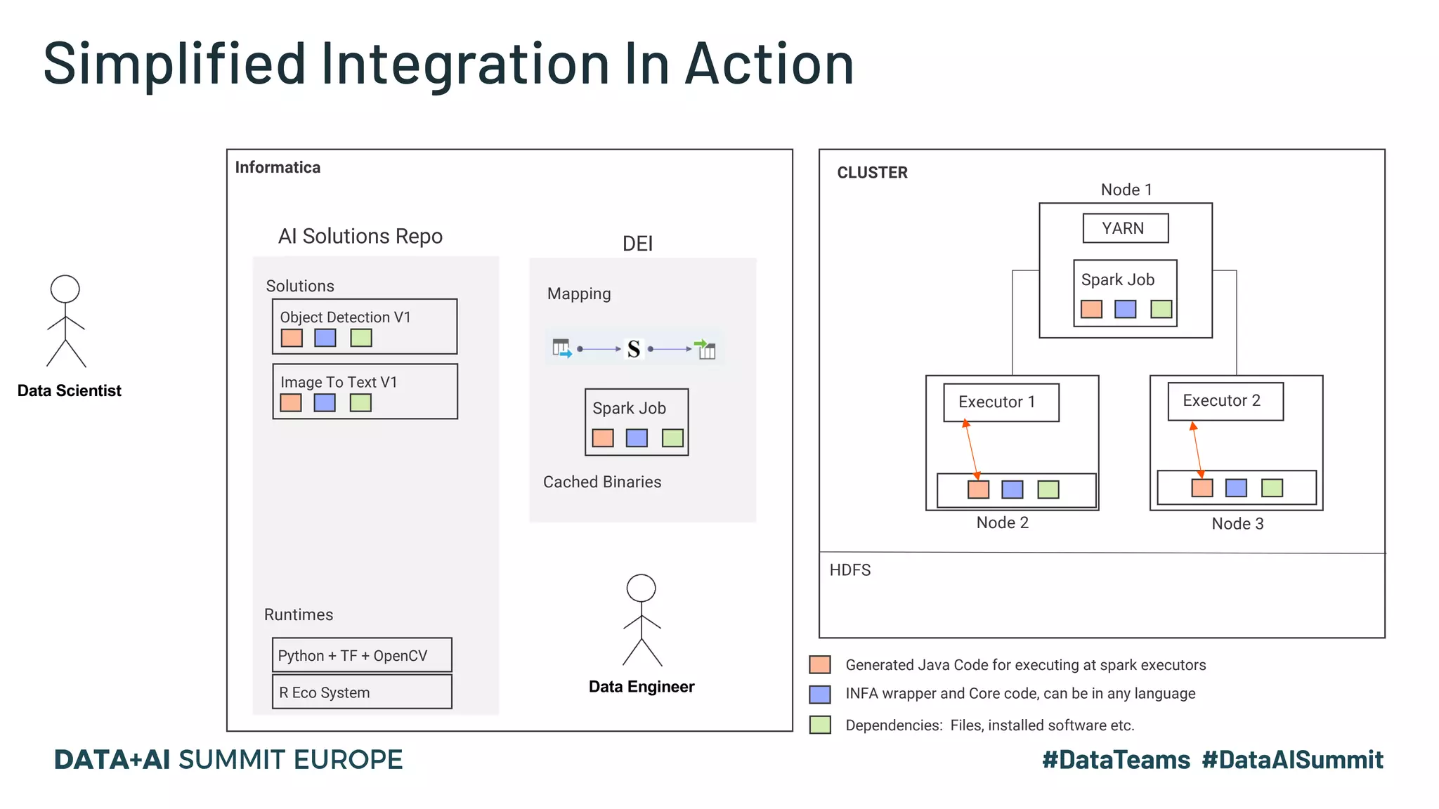 Simplified Integration In Action Runtimes Python + TF + OpenCV R Eco System Solutions Image To Text V1 AI Solutions Repo DEI Generated Java Code for executing at spark executors INFA wrapper and Core code, can be in any language Dependencies: Files, installed software etc. Object Detection V1 YARN Spark Job Executor 1 Executor 2 Node 1 Node 2 Node 3 HDFS CLUSTERInformatica Data Scientist Data Engineer Mapping Cached Binaries Spark Job 