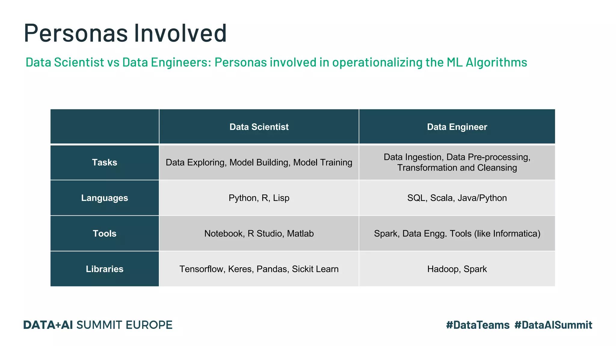 Personas Involved Data Scientist vs Data Engineers: Personas involved in operationalizing the ML Algorithms Data Scientist Data Engineer Tasks Data Exploring, Model Building, Model Training Data Ingestion, Data Pre-processing, Transformation and Cleansing Languages Python, R, Lisp SQL, Scala, Java/Python Tools Notebook, R Studio, Matlab Spark, Data Engg. Tools (like Informatica) Libraries Tensorflow, Keres, Pandas, Sickit Learn Hadoop, Spark 