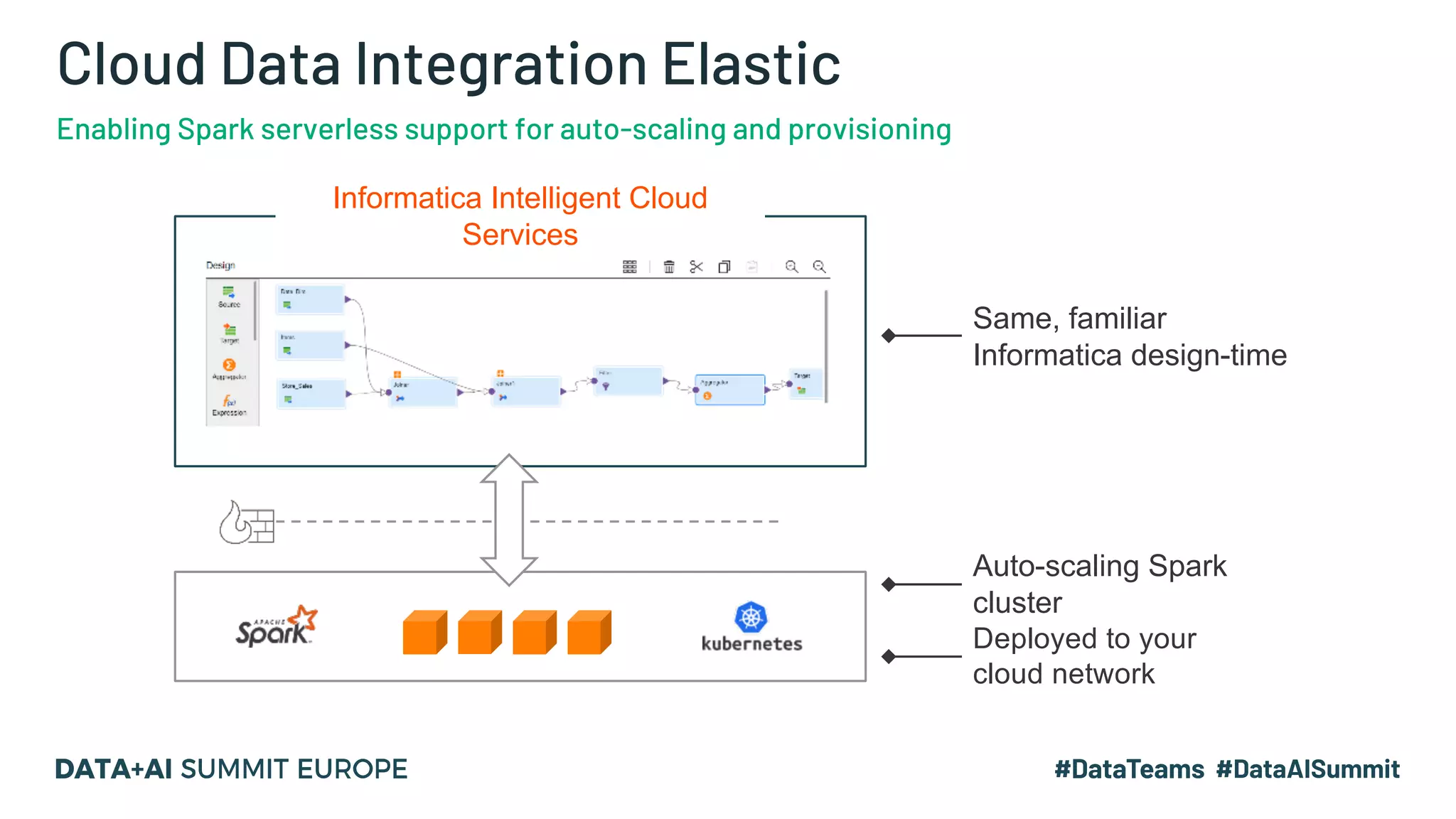 Same, familiar Informatica design-time Informatica Intelligent Cloud Services Cloud Data Integration Elastic Enabling Spark serverless support for auto-scaling and provisioning Auto-scaling Spark cluster Deployed to your cloud network 