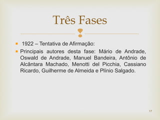 
1922 – Tentativa de Afirmação:
Principais autores desta fase: Mário de Andrade,
Oswald de Andrade, Manuel Bandeira, Antônio de
Alcântara Machado, Menotti del Picchia, Cassiano
Ricardo, Guilherme de Almeida e Plínio Salgado.
17
Três Fases
 