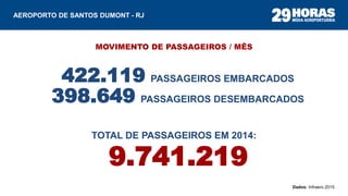Dados: Infraero 2015
422.119 PASSAGEIROS EMBARCADOS
398.649 PASSAGEIROS DESEMBARCADOS
AEROPORTO DE SANTOS DUMONT - RJ
TOTAL DE PASSAGEIROS EM 2014:
9.741.219
MOVIMENTO DE PASSAGEIROS / MÊS
 