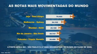 AS ROTAS MAIS MOVIMENTADAS DO MUNDO
39.406
39.747
45.188
54.102
79.460
Fukuoka - Tóquio Haneda
Rio de Janeiro - São Paulo
Mumbai - Delhi
Melbourne - Sydney
Jeju - Seol Gimpo
A PONTE AÉREA RIO – SÃO PAULO É A 4ª MAIS MOVIMENTADA DO MUNDO EM FLUXO DE VOOS.
Fonte: OAG 2019
 