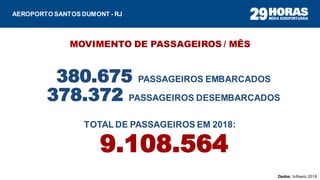 Dados: Infraero 2018
380.675 PASSAGEIROS EMBARCADOS
378.372 PASSAGEIROS DESEMBARCADOS
TOTAL DE PASSAGEIROS EM 2018:
9.108.564
MOVIMENTO DE PASSAGEIROS / MÊS
AEROPORTO SANTOS DUMONT - RJ
 