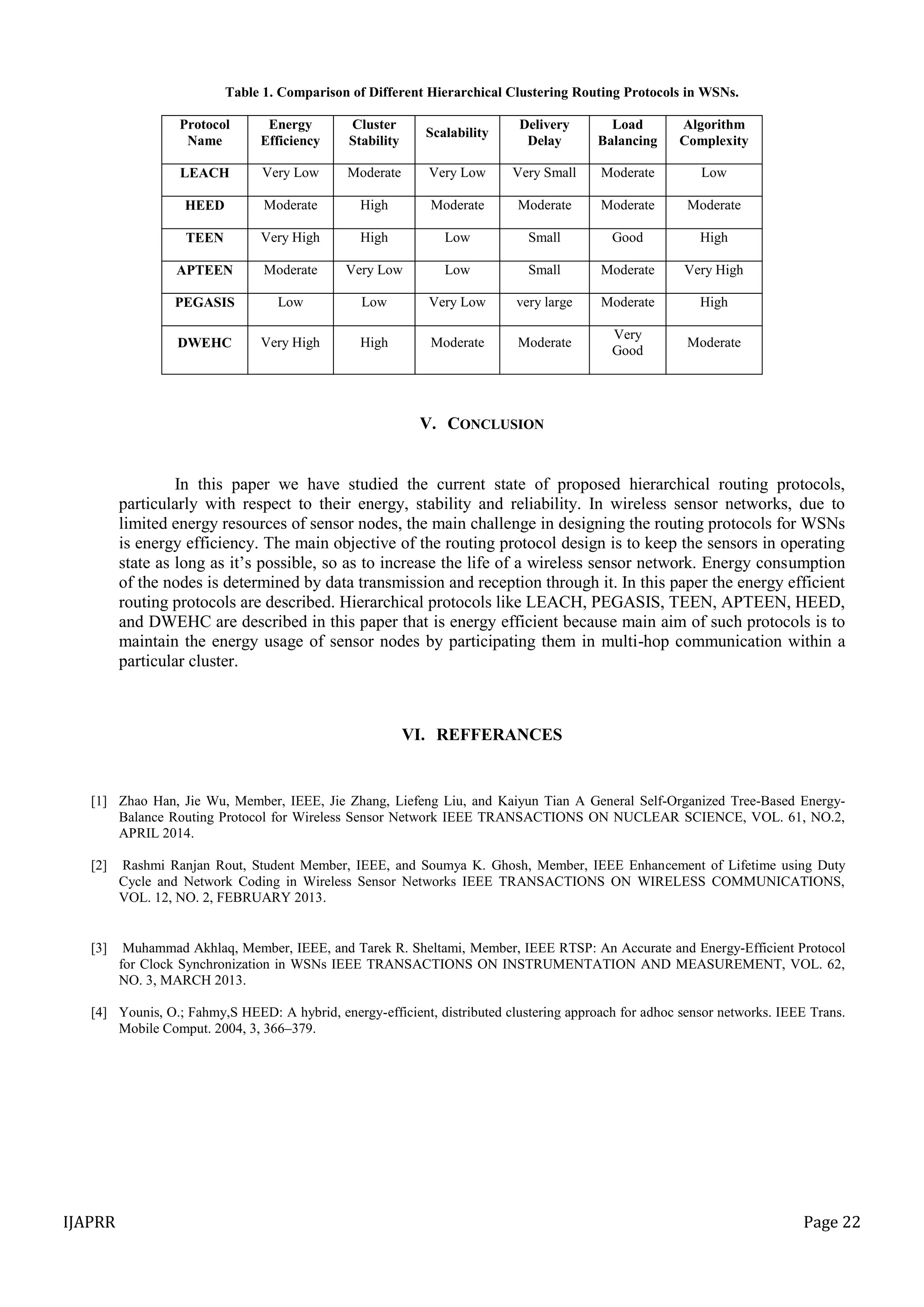IJAPRR Page 22
Table 1. Comparison of Different Hierarchical Clustering Routing Protocols in WSNs.
Protocol
Name
Energy
Efficiency
Cluster
Stability
Scalability
Delivery
Delay
Load
Balancing
Algorithm
Complexity
LEACH Very Low Moderate Very Low Very Small Moderate Low
HEED Moderate High Moderate Moderate Moderate Moderate
TEEN Very High High Low Small Good High
APTEEN Moderate Very Low Low Small Moderate Very High
PEGASIS Low Low Very Low very large Moderate High
DWEHC Very High High Moderate Moderate
Very
Good
Moderate
V. CONCLUSION
In this paper we have studied the current state of proposed hierarchical routing protocols,
particularly with respect to their energy, stability and reliability. In wireless sensor networks, due to
limited energy resources of sensor nodes, the main challenge in designing the routing protocols for WSNs
is energy efficiency. The main objective of the routing protocol design is to keep the sensors in operating
state as long as it‟s possible, so as to increase the life of a wireless sensor network. Energy consumption
of the nodes is determined by data transmission and reception through it. In this paper the energy efficient
routing protocols are described. Hierarchical protocols like LEACH, PEGASIS, TEEN, APTEEN, HEED,
and DWEHC are described in this paper that is energy efficient because main aim of such protocols is to
maintain the energy usage of sensor nodes by participating them in multi-hop communication within a
particular cluster.
VI. REFFERANCES
[1] Zhao Han, Jie Wu, Member, IEEE, Jie Zhang, Liefeng Liu, and Kaiyun Tian A General Self-Organized Tree-Based Energy-
Balance Routing Protocol for Wireless Sensor Network IEEE TRANSACTIONS ON NUCLEAR SCIENCE, VOL. 61, NO.2,
APRIL 2014.
[2] Rashmi Ranjan Rout, Student Member, IEEE, and Soumya K. Ghosh, Member, IEEE Enhancement of Lifetime using Duty
Cycle and Network Coding in Wireless Sensor Networks IEEE TRANSACTIONS ON WIRELESS COMMUNICATIONS,
VOL. 12, NO. 2, FEBRUARY 2013.
[3] Muhammad Akhlaq, Member, IEEE, and Tarek R. Sheltami, Member, IEEE RTSP: An Accurate and Energy-Efficient Protocol
for Clock Synchronization in WSNs IEEE TRANSACTIONS ON INSTRUMENTATION AND MEASUREMENT, VOL. 62,
NO. 3, MARCH 2013.
[4] Younis, O.; Fahmy,S HEED: A hybrid, energy-efficient, distributed clustering approach for adhoc sensor networks. IEEE Trans.
Mobile Comput. 2004, 3, 366–379.
 