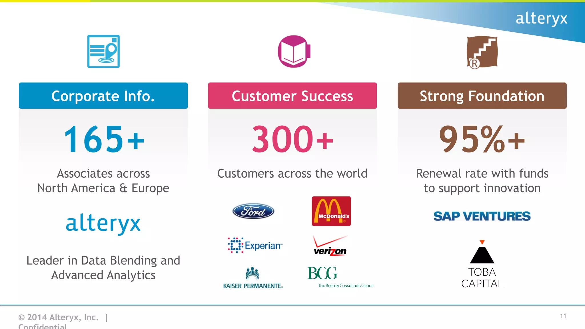 Corporate Info.

Customer Success

Strong Foundation

165+

300+

95%+

Associates across
North America & Europe

Customers across the world

Renewal rate with funds
to support innovation

Leader in Data Blending and
Advanced Analytics

© 2014 Alteryx, Inc. |

11

 