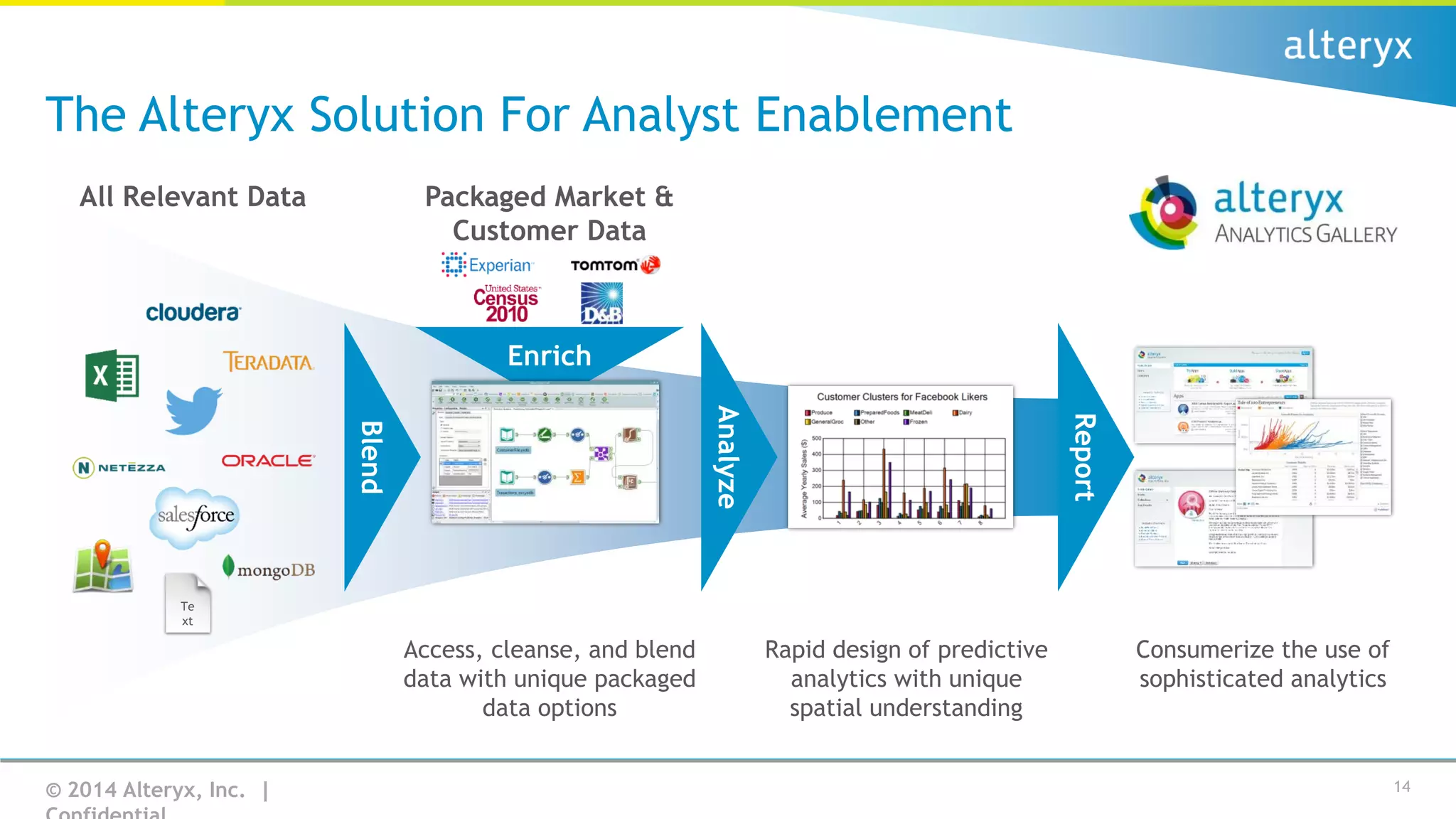 The Alteryx Solution For Analyst Enablement
All Relevant Data

Packaged Market &
Customer Data

Enrich
Report

Analyze

Blend

Te
xt

Access, cleanse, and blend
data with unique packaged
data options
© 2014 Alteryx, Inc. |

Rapid design of predictive
analytics with unique
spatial understanding

Consumerize the use of
sophisticated analytics

14

 