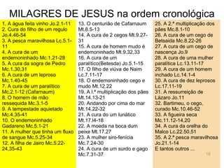 MILAGRES DE JESUS na ordem cronológica
1. A água feita vinho Jo.2.1-11
2. Cura do filho de um regulo 
Jo.4.46-54
3. A pesca maravilhosa Lc.5.1-
11
4. A cura de um 
endemoninhado Mc.1.21-28
5. A cura da sogra de Pedro 
Mc.1.30,31
6. A cura de um leproso 
Mc.1.40-45
7. A cura de um paralítico 
Mc.2.1-12 (Cafarnaum)
8. O homem de mão 
ressequida Mc.3.1-5
9. A tempestade aquietado 
Mc.4.35-41
10. O endemoninhado 
Gadareno Mc.5.1-21
11. A mulher que tinha um fluxo 
de sangue Mc.5.25-34
12. A filha de Jairo Mc.5.22-
24,35-43
13. O centurião de Cafarnaum 
Mt.8.5-13
14. A cura de 2 cegos Mt.9.27-
31
15. A cura de homem mudo é 
endemoninhado Mt.9.32,33
16. A cura de um 
paralítico(Betesda) Jo.5.1-15
17. O filho de viúva de Naim 
Lc.7.11-17
18. O endemoninhado cego e 
mudo Mt.12.22
19. A l.ª multiplicação dos pães 
Mt.14.13-21
20. Andando por cima do mar 
Mt.14.22-32
21. A cura do um lunático 
Mt.17.l4-18
22. A moeda na boca dum 
peixe Mt.17.27
23. A mulher siro-fenícia 
Mc.7.24-30
24. A cura de um surdo e gago 
Mc.7.31-37
25. A 2.ª multiplicação dos 
pães Mc.8.1-10
26. A cura de um cego de 
Betsaida Mc.8.22-26
27. A cura de um cego de 
nascença Jo.9
28. A cura de uma mulher 
paralítica Lc.13.11-17
29. A cura de um homem  
inchado Lc.14.1-4
30. A cura de dez leprosos 
Lc.17.11-19
31. A ressurreição de 
Lázaro Jo.11
32. Bartimeu, o cego, 
curado Mc.10.46-52
33. A figueira seca 
Mc.11.12-14,20
34. A cura da orelha do 
Malco Lc.22.50,51
35. A 2.ª pesca maravilhosa 
Jo.21.1-14
E tantos outros ...
18
 