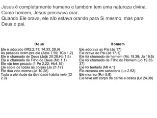 Deus Homem
Ele é adorado (Mt2.2,11; 14.33; 28.9)
As pessoas oram pra ele (Atos 7.59; 1Co 1.2)
Ele é chamado de Deus (João 20:28;Hb 1.8)
Ele é chamado de Filho de Deus (Mc 1.1)
Ele não tem pecado (1 Pe 2.22; Hb4.15)
Ele sabia de todas as coisas (Jo 21.17)
Ele dáa vida eterna (Jo 10.28)
Toda a plenitude da divindade habita nele (Cl
2.9)
Ele adorava ao Pai (Jo 17)
Ele orava ao Pai (Jo 17.1)
Ele foi chamado de homem (Mc 15.39; Jo 19.5)
Ele foi chamado de Filho do Homem (Jo 19.35-
37)
Ele foi tentado (Mt 4.1)
Ele cresceu em sabedoria (Lc 2.52)
Ele morreu (Rm 5.8)
Ele teve um corpo de carne e ossos (Lc 24.39)
Jesus é completamente humano e também tem uma natureza divina.
Como homem, Jesus precisava orar.
Quando Ele orava, ele não estava orando para Si mesmo, mas para
Deus o pai.
 