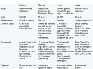 Mateus Marcos Lucas João
autor Um dos doze
discípulo
Discípulo e
assistente de
Pedro em Roma
Médico gentio
convertido que
viajou com Paulo
Um dos doze
disípulos
Data 60 d,C. 50 d,C. 60 d,C. 85 d,C.
Público Alvo Cristãos judeus Gentios Gentios Judeus e gentios
Quem é Jesus O messias
prometido.
Filho de Deus.
O filho do homem
que sofreu por
nossa causa.
Filho de Deus
que venceu o
mal..
O messias.
O messias
prometido.
Homem cheio do
Espírito Santo.
Descendente
prometido da
linhagem de Davi
Deus s tornou
homem.
O filho de Deus
qu s relaciona
singularmente
com o Pai,
Destaques Jesus trouxe uma
lei melhor.
Repreensão ao
fariseus.
O reino dos céus.
Discipulado.
O retorno de
Jesus.
O reino de Deus
já chegou.
O poder de Jesus
sobre todas as
coisas (milagres).
Discipulado (inclui
os erros dos
apóstolos)
Preocupação
com os
desprezados e
oprimidos.
A obra do Espírito
Santo.
Cura e oração.
O evangelho é
para todos.
Sete “sinais” e
sete “discursos”.
Sete declarações
de “Eu Sou”.
O relacionamento
com Deus, o Pai.
Objetivo Entender Jesu no
AT
Começar a
aprender sobre
A compaixão de
Jesus pelos
Refletir com
maior
 