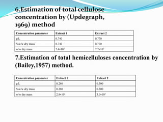 4. Estimation of total reducing sugar concentration by Miller et al., 1972) method.. 5.Estimation of total celluloseconcentration by    (Updegraph , 1969) method