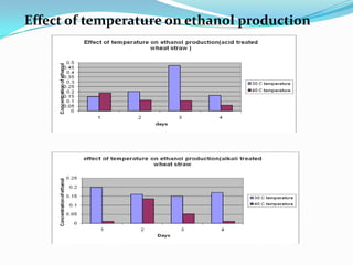 6.Estimation of total cellulose concentration by (Updegraph, 1969) method7.Estimation of total hemicelluloses concentration by (Bailey,1957) method.