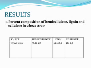 SEPRATION OF HEMICELLULOSE, LIGNIN AND CELLULOSE COMPONENT OF WHEAT STRAW                                    Wheat straw                                                                                                                                 Steam Treatment                                                                                                                                      Water soluble                                                                                                                                         Insoluble                                 (Hemicellulose)                                                                                                                                                                                                                          (Lignin + Cellulose)                                                                                                                                                                                                                          aq. Alkali Treatment                                                                                                                        soluble                                                                                                          insoluble                                                                                                                                                  (Lignin)                                                                                                                                    Adjust pH                                                                                                                                      7.0                                                                                                                              Lignin                                                                                                      Cellulose                                                                                                                                                                                                                                                                                                                                                                                                                                                                                                