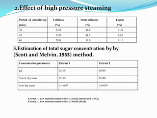 RESULTS1. Percent composition of hemicellulose, lignin and cellulose in wheat straw