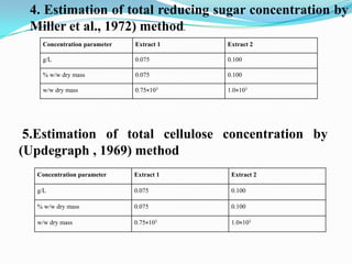 2.Effect of high pressure steaming 3.Estimation of total sugar concentration by by (Scott and Melvin, 1953) method.Extract 1 : Raw material treated with 1% acid (Concentrated H2SO4) Extract 2:  Raw material treated with 2% NaOH (alkali)
