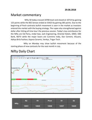 29.06.2018
Market commentary
Nifty 50 today crossed 10700 level and closed at 10714 by gaining
125 points while the BSE Sensex ended at 35423 by gaining 385 points. Due to the
beginning of fresh contracts bullish movement is seen in the market as investors
entered the market with the buying strategy. The rupee also strengthened against
dollar after hitting all time low I the previous session. Today’s top contributors for
the Nifty are Eid Parry, Jindal Saw, Jash Engineering, Oriental Hotels, IZMO, IDBI
Bank, NDTV while the major losers are Cummins India, Star Cement, VGuard,
Aditya Birla Fashion, Kajaria Ceramic, Venkys, Trigyn Tech.
Nifty on Monday may show bullish movement because of the
starting phase of new contracts for the next month in July.
Nifty Daily Chart
Nifty
R2 R1 Pivot S1 S2
10951 10820 10688 10557 10425
 