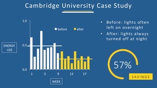 Cambridge	University	Case	Study	
•  Before:	lights	often	
left	on	overnight	
•  After:	lights	always	
turned	off	at	night	
0.0	
0.5	
1.0	
1	 5	 9	 13	 17	
before	 after	
ENERGY	
	USE	
WEEK	
57%
S AV I N G S
 