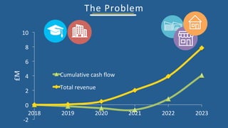 The	Problem	
-2	
0	
2	
4	
6	
8	
10	
2018	 2019	 2020	 2021	 2022	 2023	
£M	
Cumulative	cash	flow	
Total	revenue	
 