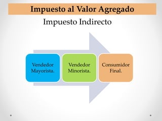 Impuesto al Valor Agregado
Vendedor
Mayorista.
Vendedor
Minorista.
Consumidor
Final.
Impuesto Indirecto
 