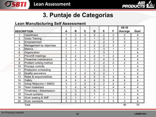 12 LSSBB Wk1
Air Products material
Lean Assessment
3. Puntaje de Categorias
Lean Manufacturing Self Assessment
A B C D E F
AS IS
Average Goal
1 Cleanliness 1 2 4 2 2 2 2 4
2 Cross Training 2 2 2 1 2 2 2 3
3 Empowerment 3 3 3 3 2 3 3 3
4 Management by objectives 2 4 2 2 2 2 2 3
5 Metrics 1 1 1 1 3 1 1 4
6 Organization 1 1 1 1 3 1 1 4
7 Pre-shift meetings 2 2 2 2 1 2 2 4
8 Preventive maintenance 4 4 4 3 4 3 4 4
9 Problem solving method 2 2 3 2 2 2 2 4
10 Process controls 1 1 1 1 3 1 1 4
11 Production scheduling 1 1 1 1 3 1 1 4
12 Quality assurance 3 2 2 2 2 1 2 4
13 Roles & responsibilities 4 4 4 4 4 3 4 4
14 Safety 4 4 4 4 5 4 4 4
15 Setup Reduction / SMED 3 3 2 2 2 2 2 3
16 Team involvment 3 4 4 4 3 4 4 4
17 Timeliness / Absenteeism 3 3 3 3 3 3 3 4
18 Visual systems 2 2 1 1 2 1 2 4
19 Work leveling & WIP 3 1 1 1 1 1 1 4
20 Work standards 3 3 3 3 3 3 3 4
Total 46 76
DESCRIPTION
 
