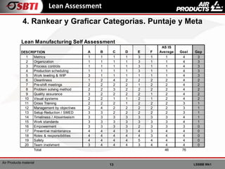 13 LSSBB Wk1
Air Products material
Lean Assessment
4. Rankear y Graficar Categorias. Puntaje y Meta
Lean Manufacturing Self Assessment
A B C D E F
AS IS
Average Goal Gap
1 Metrics 1 1 1 1 3 1 1 4 3
2 Organization 1 1 1 1 3 1 1 4 3
3 Process controls 1 1 1 1 3 1 1 4 3
4 Production scheduling 1 1 1 1 3 1 1 4 3
5 Work leveling & WIP 3 1 1 1 1 1 1 4 3
6 Cleanliness 1 2 4 2 2 2 2 4 2
7 Pre-shift meetings 2 2 2 2 1 2 2 4 2
8 Problem solving method 2 2 3 2 2 2 2 4 2
9 Quality assurance 3 2 2 2 2 1 2 4 2
10 Visual systems 2 2 1 1 2 1 2 4 2
11 Cross Training 2 2 2 1 2 2 2 3 1
12 Management by objectives 2 4 2 2 2 2 2 3 1
13 Setup Reduction / SMED 3 3 2 2 2 2 2 3 1
14 Timeliness / Absenteeism 3 3 3 3 3 3 3 4 1
15 Work standards 3 3 3 3 3 3 3 4 1
16 Empowerment 3 3 3 3 2 3 3 3 0
17 Preventive maintenance 4 4 4 3 4 3 4 4 0
18 Roles & responsibilities 4 4 4 4 4 3 4 4 0
19 Safety 4 4 4 4 5 4 4 4 0
20 Team involvment 3 4 4 4 3 4 4 4 0
Total 46 76
DESCRIPTION
 