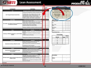 23 LSSBB Wk1
Air Products material
Lean Assessment
CATEGORY CRITERIA
AUDIT
PERIOD SCORING SYSTEM
Sort Distinguish between what is needed and not needed 1 2 3 4 # Detected Issues Rating / Score
Sort Through & Discard Unused Items
Procedures are established to identify unnecessary items High (more than 5 issues) 0
Unneeded equip., tools, storage, furniture, etc. exist Many (4-5 issues) 1
Unneeded items on walls / bulletin boards, etc. exist Few (2-3 issues) 2
Aisles, stairways, corners etc. are free of items Low (1 issue) 3
Unneeded inventory, supplies, parts, or materials exist
(drawers / cabinets / work surfaces / storage areas) None 4
Set in Order A place for everything and everything in its place 1 2 3 4 SHEET SUMMARY
Use Labels, Lines, Signs & Colors to identify Normal
vs. Abnormal Conditions
All items have a specific location Average Scores 1 2 3 4
Shared drawers, cabinets, tool panels, work surfaces, and
storage areas are clearly labeled and well organized Sort
Personal drawers, cabinets, desktops, and storage areas
are clearly marked and/or well organized Set in Order
All items are placed in the proper location Shine
Aisleways, workstations, equipment locations are identified Standardize
Sustain
Shine
Routine discipline maintaining a clean and organized
workplace 1 2 3 4 Safety
Cleaning is a Method of Inspection, Look for Hidden
Defects
Equipment, computers, work surfaces, and storage areas
are clean Total Average Score
Garbage and recyclables are collected and disposed
correctly
Trend Data
E-mails and paper are filed daily
Shared areas are cleaned and maintained regularly Period Goal
Ratin
g Q4
1
Standardize
Preventing the area from having abnormal operating
conditions 1 2 3 4 2
Standardize the Rules to Make 5S a Habit
Specific cleaning and organizing tasks have been
developed and assigned for the work area 3
Staff is trained and fully understands 6S procedures 4
6S standards are clearly displayed
Fill in your goals for each period (min:1,
max:4)
Visual management tools identify if work is complete
Sustain Stick to the rules (self-discipline) 1 2 3 4
Sustaining plans are developed to ensure
accountability
Everyone is involved in the improvement activities
Standardized cleaning and work procedures are followed
6S documentation and instructions are current
6S audits occur regularly
Safety Manteining a safe workplace 1 2 3 4
Eliminate hazards, Safety standards implemented and
visibles in place
Appropiate visual controls in place to identify safety
equipment and emergency procedures
Area Audited:
All safety equipment unobstructed and accessible
PPE standards are properly used and clearly displayed in
the area
Auditor:
Risk assessment conducted for all workplaces and BSP
audits occur regularly
Comments
 