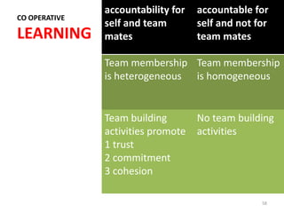 accountability for   accountable for
CO OPERATIVE
               self and team        self and not for
LEARNING       mates                team mates

               Team membership Team membership
               is heterogeneous is homogeneous


               Team building        No team building
               activities promote   activities
               1 trust
               2 commitment
               3 cohesion

                                                  58
 