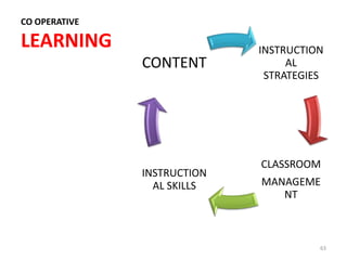 CO OPERATIVE

LEARNING                     INSTRUCTION
               CONTENT            AL
                              STRATEGIES




                             CLASSROOM
               INSTRUCTION
                 AL SKILLS   MANAGEME
                                NT



                                       63
 