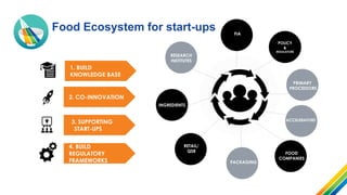 Food Ecosystem for start-ups FIA
RESEARCH
INSTITUTES
RETAIL/
QSR
PACKAGING
FOOD
COMPANIES
PRIMARY
PROCESSORS
TRADERS &
PLANTATION
OWNERS
4. BUILD
REGULATORY
FRAMEWORKS
3. SUPPORTING
START-UPS
2. CO-INNOVATION
1. BUILD
KNOWLEDGE BASE
INGREDIENTS
POLICY
&
REGULATORS
ACCELERATORS
 